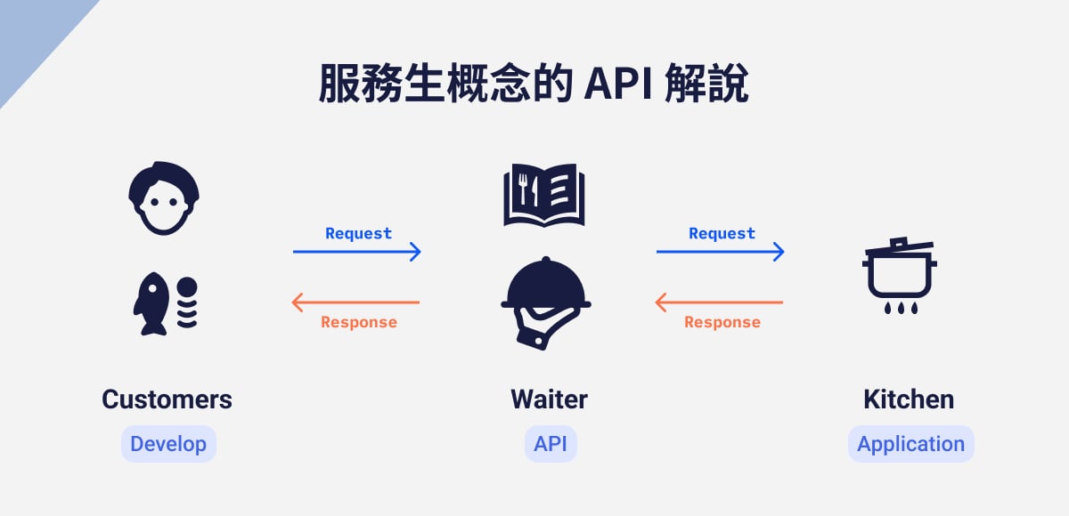 API是什么？帶你了解什么是API