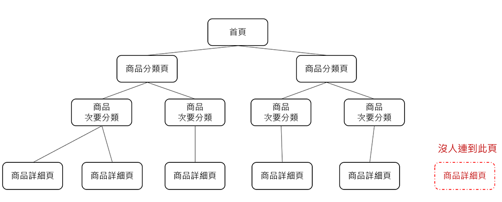 Sitemap對SEO優(yōu)化有很大的影響嗎？