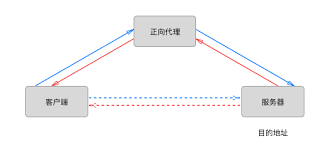 以nginx為例子來搭建正向代理服務器