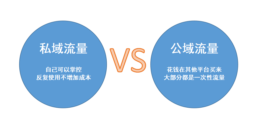 什么是私域/公域流量？