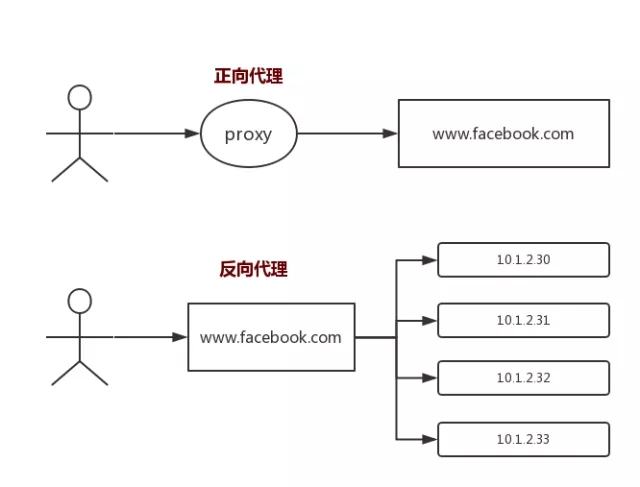 反向代理服務器配置要求